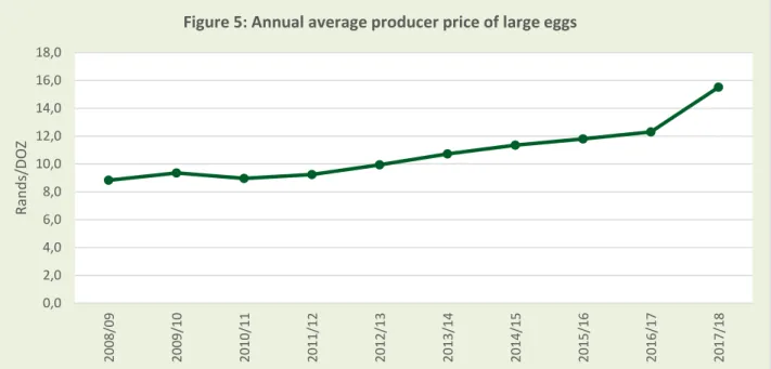 Figure 5: Annual average producer price of large eggs