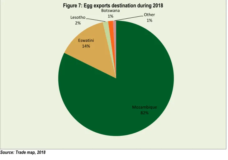 Figure 7: Egg exports destination during 2018