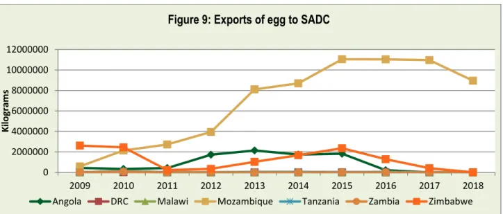 Figure 8: Egg exports