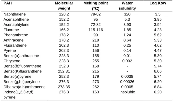 Table 1: Properties of some US EPA priority PAHs (Okere and Semple, 2012). 