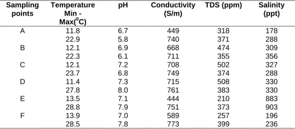 Table 2:  Average Physicochemical parameters of River systems