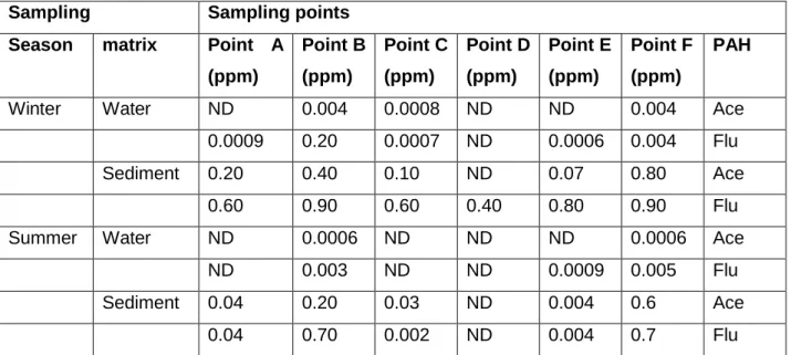 Table 3:  Acenaphthene and Fluorene concentrations detected at the sampling sites along  the Diep- and Plankenburg Rivers