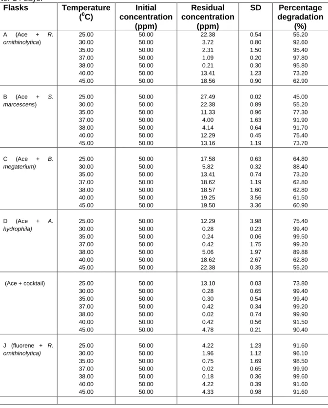 Table 8: Mean biodegradation values of acenaphthene and fluorene recorded at flask scale  after 14 days