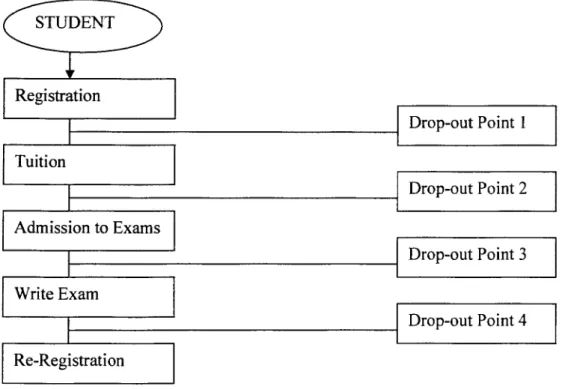 Figure 3.1: Student study cycle dropout points (Source: Gouws & Van der Merwe, 2004:254