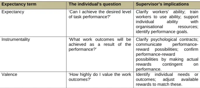 Table 2.4: Supervisory implications of expectancy theory, adopted from Scemerhorn et al
