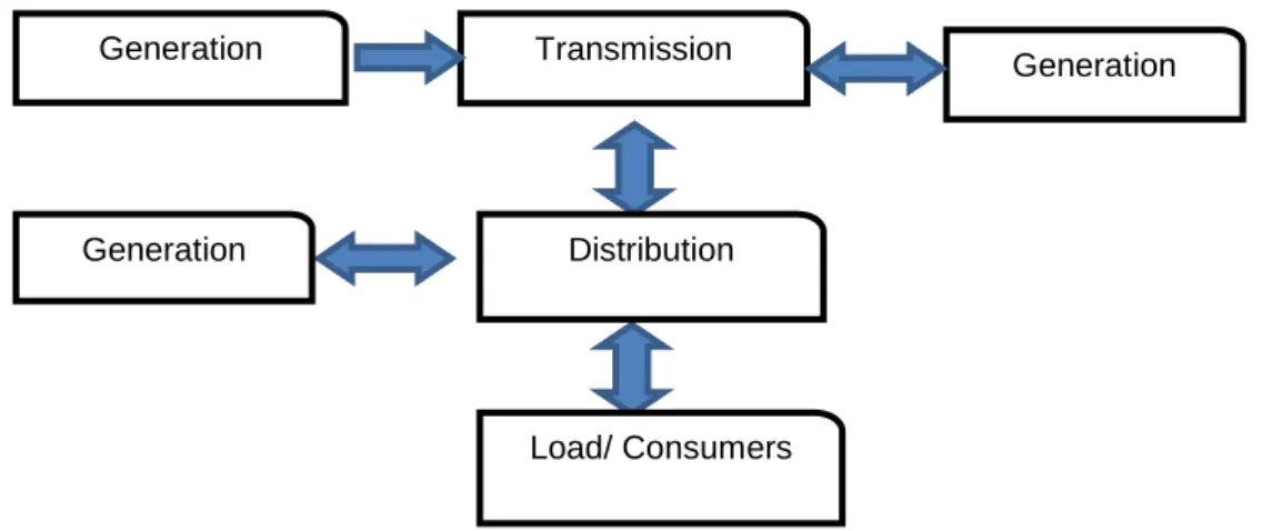 Figure 4.4: Typical concept of modern Power system of electrical grid structure (Bollen & Gu.,  2006) 