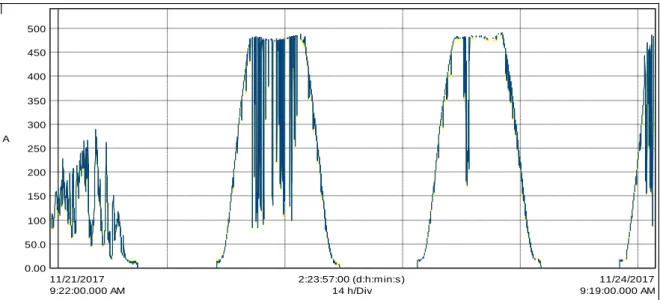 Figure 7.1: The load profile of Langerberg mall in Mosselbay with 1.5MW PV 