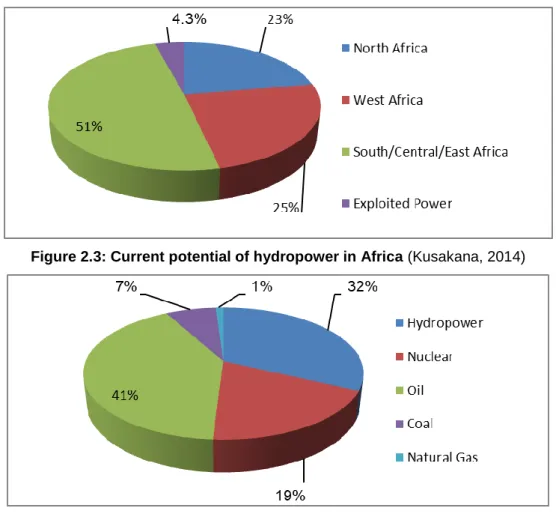 Figure 2.3: Current potential of hydropower in Africa (Kusakana, 2014) 