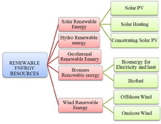 Figure 2.16: Overview of renewable energy sources  2.5.1.  Photovoltaic (PV) or Solar Power 