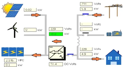 Figure 2.21: Power flow and grid interaction, typical photovoltaic hybrid system (Malengret &amp; 