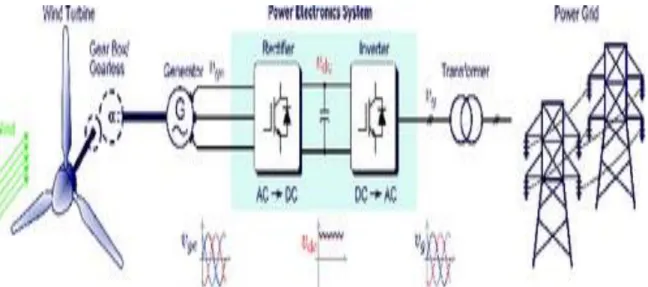 Figure 2.23: Power electronics enabled wind turbine energy conversion system (Blaabjerg &amp; 