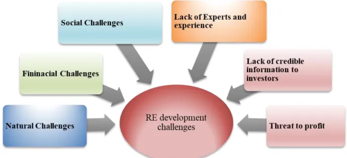 Figure 3.1: Challenges to the development of renewable development in Africa and Sub- Sub-Saharan Africa 