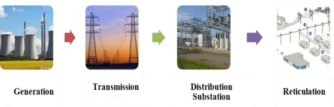 Figure 4.1: Traditional power grid, characterized by generation, transmission, distribution and  reticulation of electricity to end-use consumers