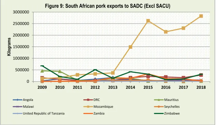 Figure 9: South African pork exports to SADC (Excl SACU)