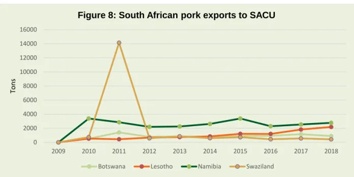 Figure 8: South African pork exports to SACU 