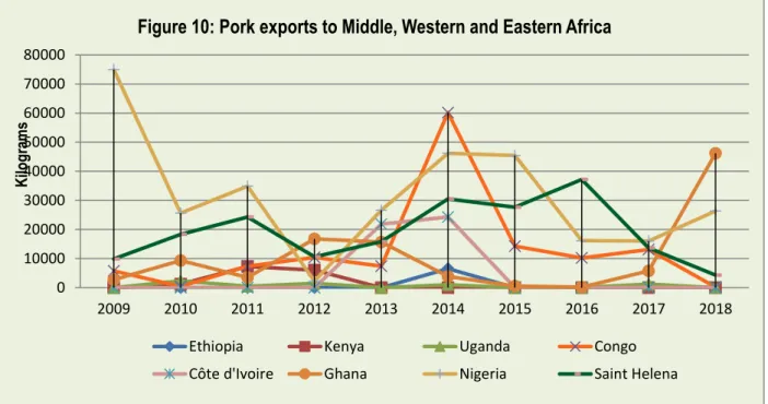 Figure 10 below present South African pork export to Middle, Western and Eastern Africa from 2009 to 2018