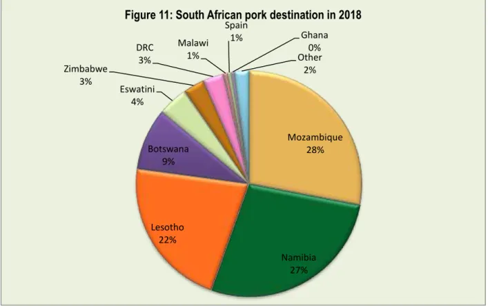 Figure 11 below represent the South African pork destination in 2018. 