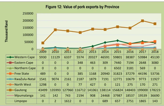 Figure 12: Value of pork exports by Province