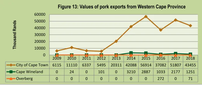Figure 13 indicates that City of Cape Town Metropolitan Municipality were a biggest exporter during the past  decade and experienced sharp increases from 2012 to 2015