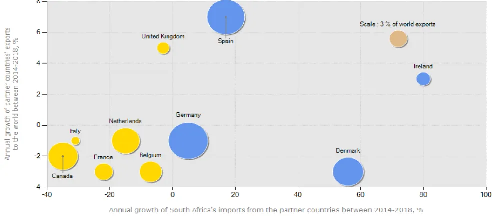 Figure 28: Competitiveness of suppliers of South Africa’s pork imports in 2018 