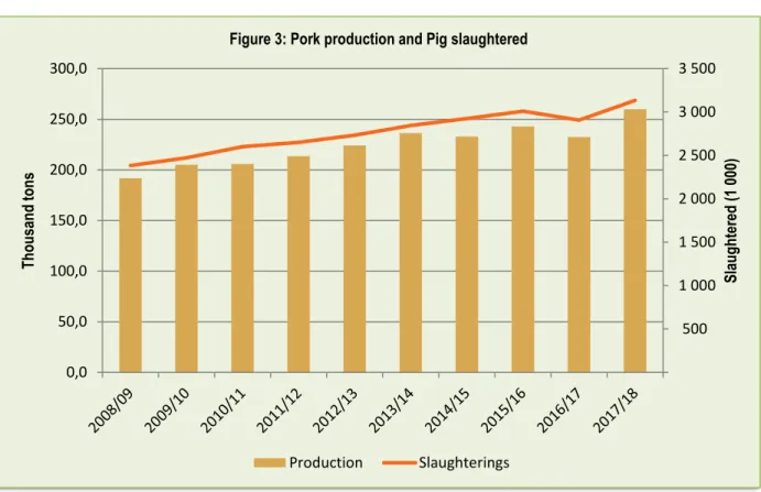 Figure 4 below depicts local consumption of pork comparing it to the total production for the past decade to  determine if the country is self-sufficient in terms of pork production