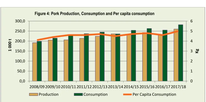 Figure 4: Pork Production, Consumption and Per capita consumption 