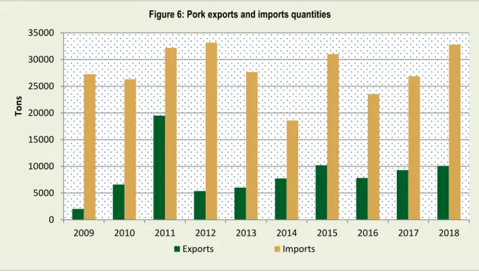Figure 6 below, compares volumes of imports and exports for pork from 2009 to 2018. 