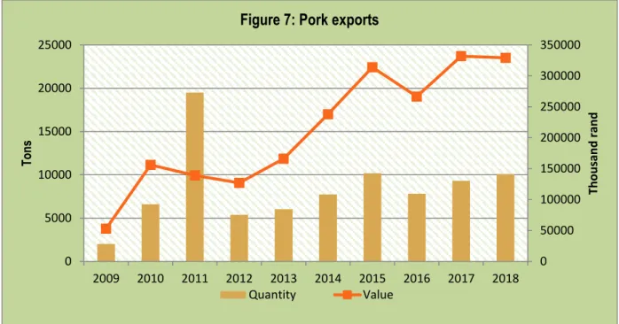 Figure 7 indicates that exports value of pork was slightly fluctuating at an increasing trend from 2009 to 2018
