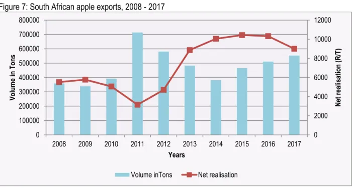 Figure 7: South African apple exports, 2008 - 2017 