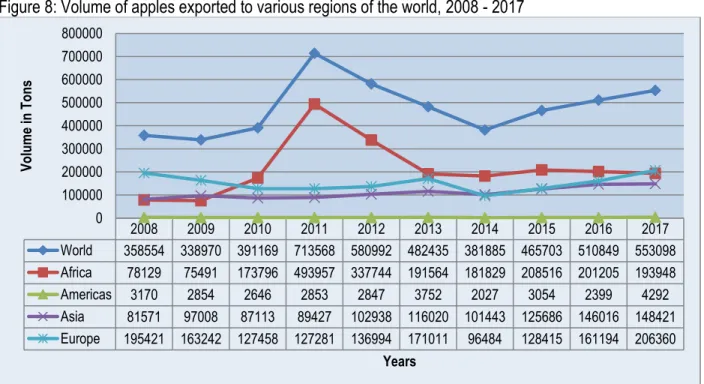 Figure 8: Volume of apples exported to various regions of the world, 2008 - 2017 