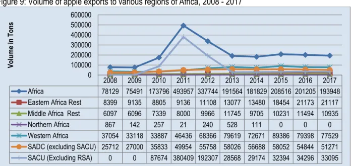 Figure 9: Volume of apple exports to various regions of Africa, 2008 - 2017