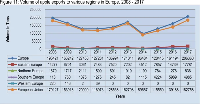 Figure 11: Volume of apple exports to various regions in Europe, 2008 - 2017 
