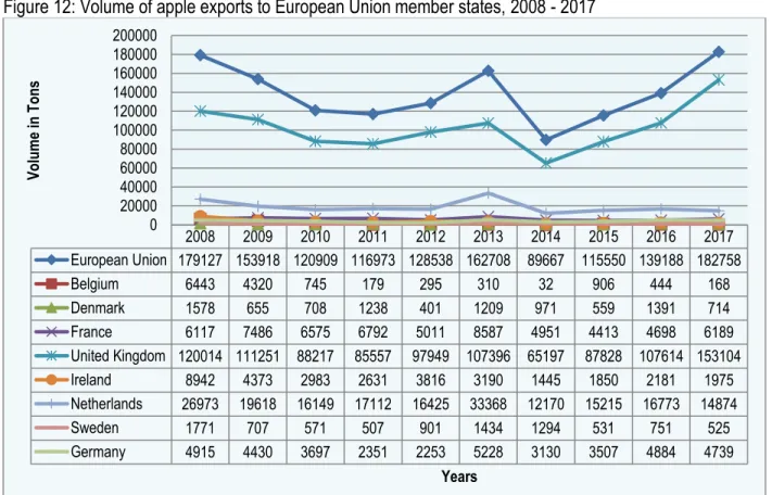 Figure 12: Volume of apple exports to European Union member states, 2008 - 2017 
