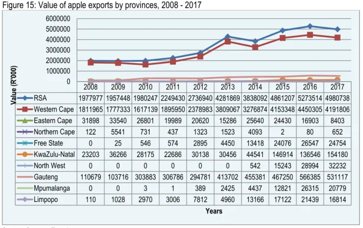 Figure 15: Value of apple exports by provinces, 2008 - 2017 
