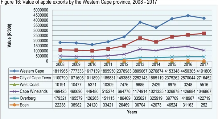 Figure 16: Value of apple exports by the Western Cape province, 2008 - 2017 