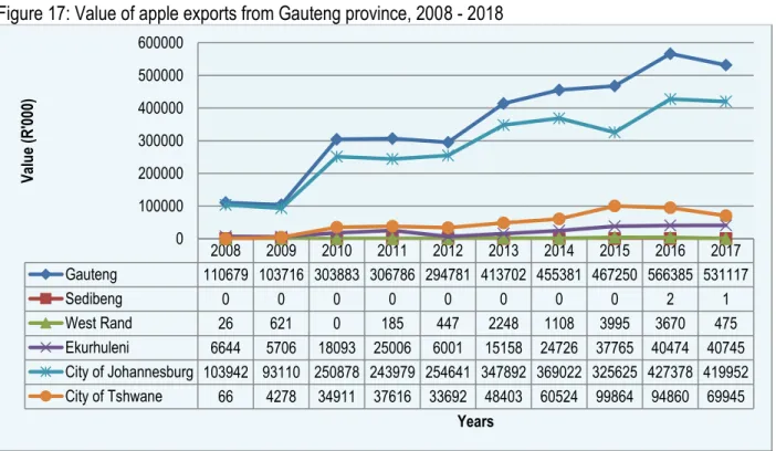 Figure 17: Value of apple exports from Gauteng province, 2008 - 2018 