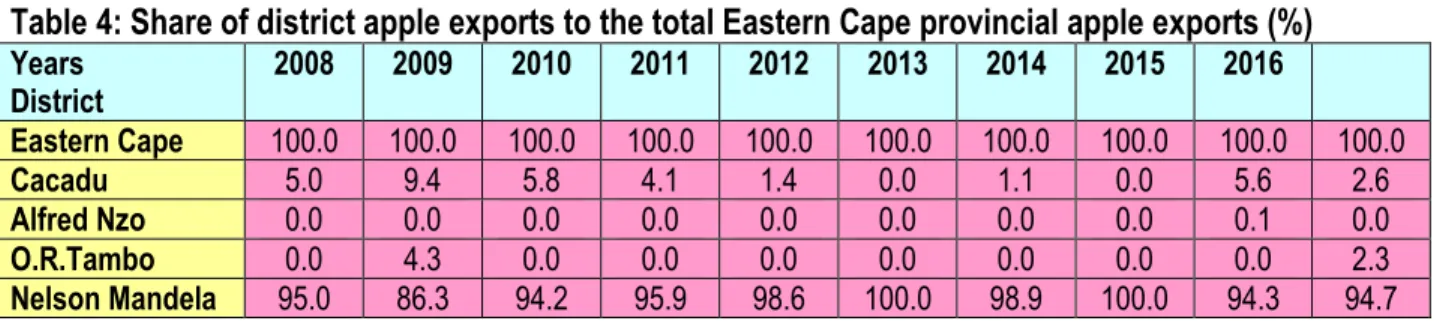 Table 3 presents the shares of district apple exports to the total Western Cape provincial apple exports for  the years 2008 to 2017
