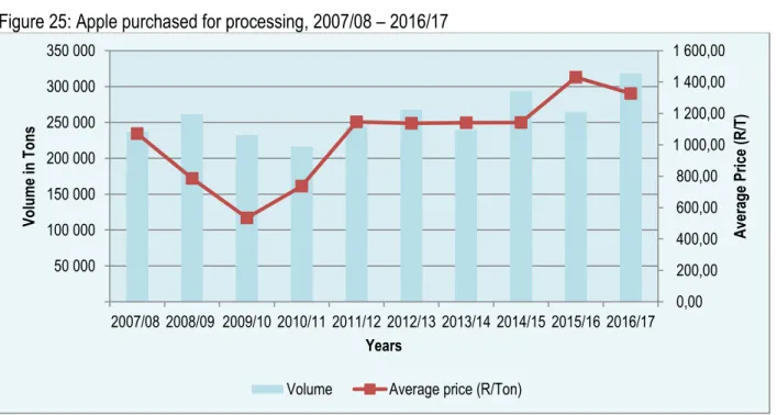 Figure 25: Apple purchased for processing, 2007/08 – 2016/17 
