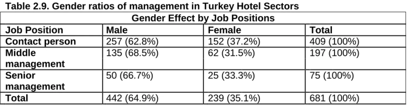 Table 2.9. Gender ratios of management in Turkey Hotel Sectors  Gender Effect by Job Positions 