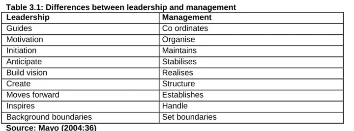 Table 3.1: Differences between leadership and management 