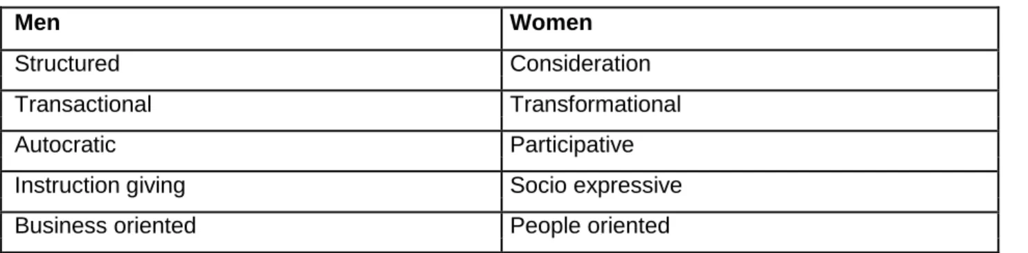Table 4.1The differences in male and female leadership styles 