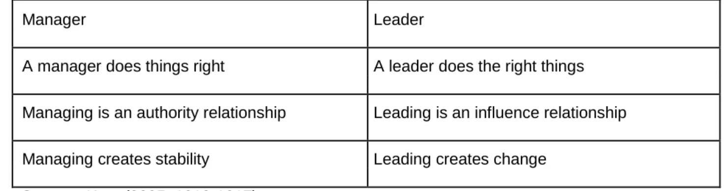 Table 5.2 Comparative table between managers and leaders 