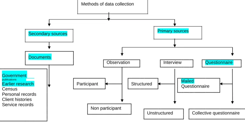 Figure 6.1 Methods of data collection with shaded aspects related to this study 