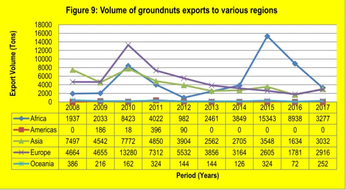 Figure 8 below shows exporters of groundnuts to the Republic of South Africa during the year 2017