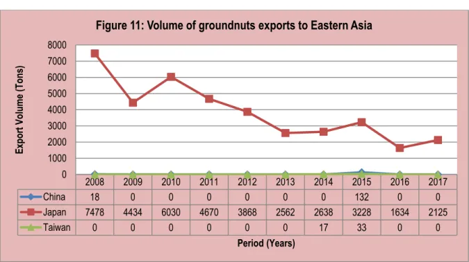 Figure 12 below indicates volumes of groundnuts exports to the SADC region from 2008 to 2017