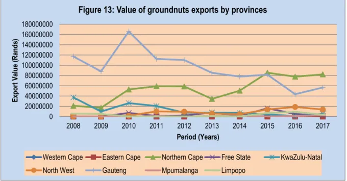 Figure 12: Volume of groundnuts exports to SADC region