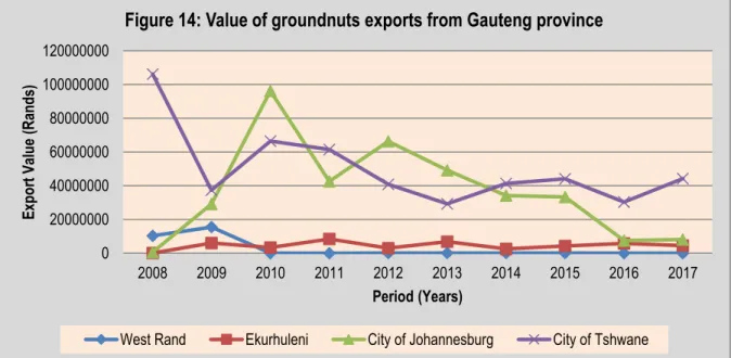 Figure 14 presents the value of groundnuts exports in Gauteng province from 2008 to 2017