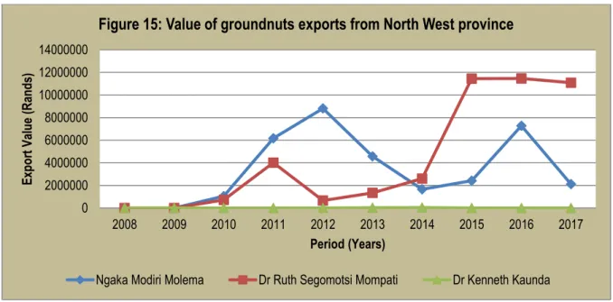 Figure 15: Value of groundnuts exports from North West province
