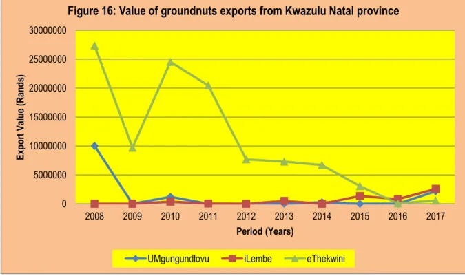 Figure 16: Value of groundnuts exports from Kwazulu Natal province