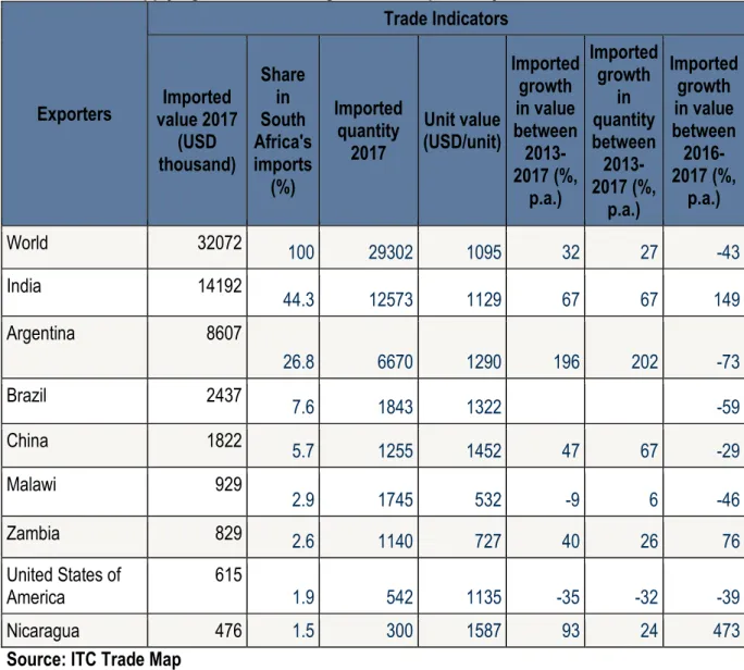 Figure  27  and  Table  8  indicate  that  imports  of  groundnuts  from  China  and  Zambia  increased  significantly between  the  years  2013 and 2017
